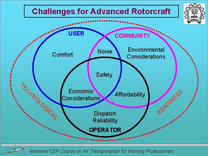 Challenges for Advanced Rotorcraft USER Comfort COMMUNITY Environmental Considerations Noise Safety TE C H