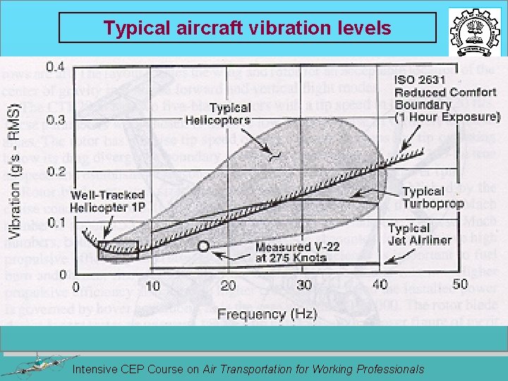Typical aircraft vibration levels Intensive CEP Course on Air Transportation for Working Professionals 