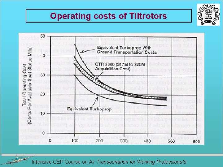 Operating costs of Tiltrotors Intensive CEP Course on Air Transportation for Working Professionals 