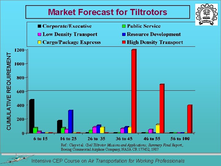 CUMULATIVE REQUIREMENT Market Forecast for Tiltrotors Ref. : Clay et al. Civil Tiltrotor Missions