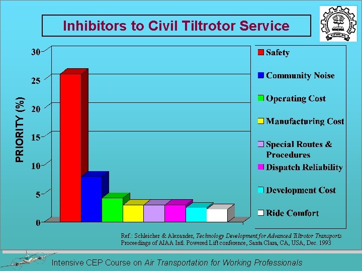 PRIORITY (%) Inhibitors to Civil Tiltrotor Service Ref. : Schleicher & Alexander, Technology Development