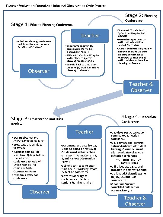 Teacher Evaluation Formal and Informal Observation Cycle Process Stage 2: Planning Conference Stage 1: