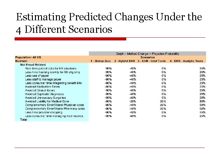 Estimating Predicted Changes Under the 4 Different Scenarios 