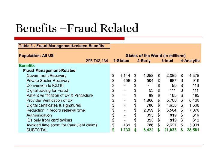 Benefits –Fraud Related 