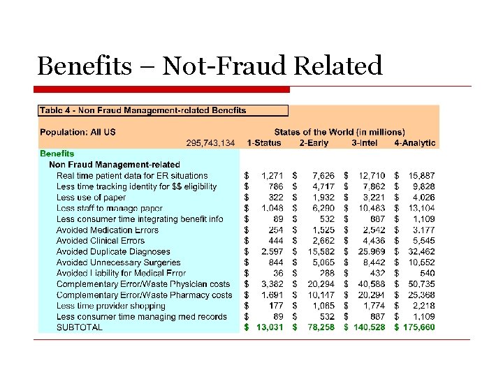 Benefits – Not-Fraud Related 