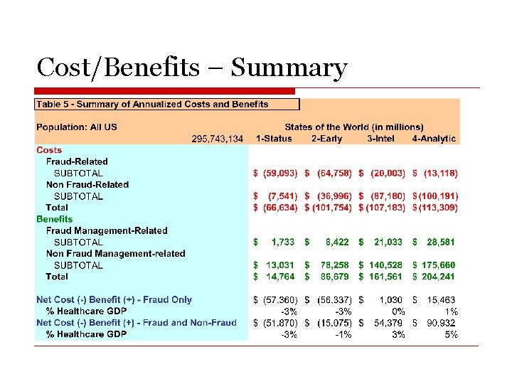 Cost/Benefits – Summary 