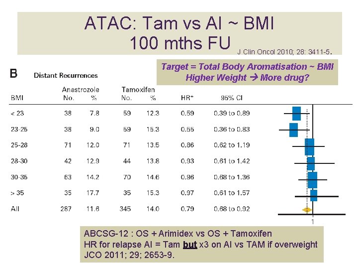 ATAC: Tam vs AI ~ BMI 100 mths FU J Clin Oncol 2010; 28: