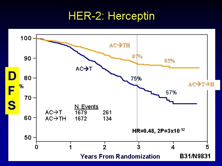 HER-2: Herceptin AC TH 87% D % F S 85% AC T 75% AC HER-2: Herceptin AC TH 87% D % F S 85% AC T 75% AC