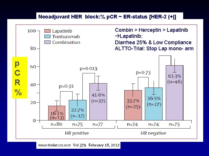 Neoadjuvant HER block: % p. CR ~ ER-status [HER-2 (+)] Combin > Herceptin >