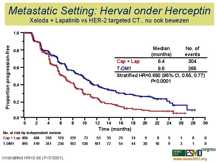 Metastatic Setting: Herval onder Herceptin Xeloda + Lapatinib vs HER-2 targeted CT. . nu