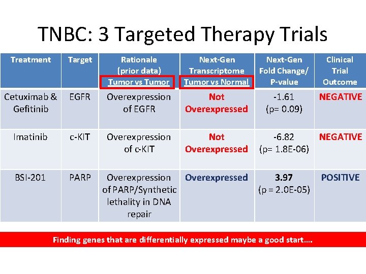 TNBC: 3 Targeted Therapy Trials Treatment Target Rationale (prior data) Tumor vs Tumor Next-Gen