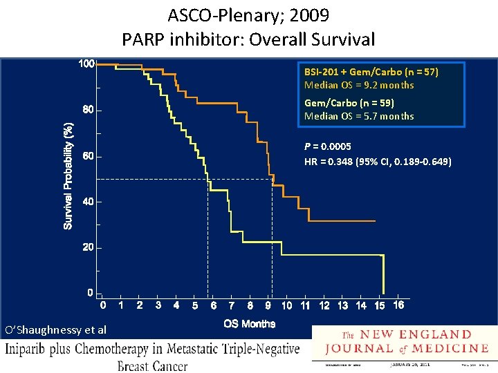 ASCO-Plenary; 2009 PARP inhibitor: Overall Survival BSI-201 + Gem/Carbo (n = 57) Median OS