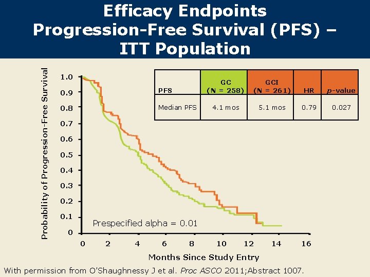 Probability of Progression-Free Survival Efficacy Endpoints Progression-Free Survival (PFS) – ITT Population 1. 0