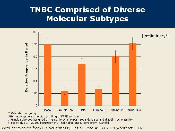 TNBC Comprised of Diverse Molecular Subtypes Relative Frequency in Panel 0. 3 Preliminary* 0.