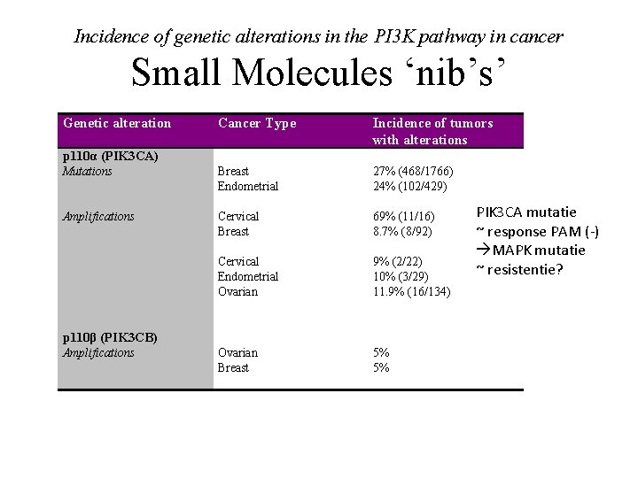 Incidence of genetic alterations in the PI 3 K pathway in cancer Small Molecules