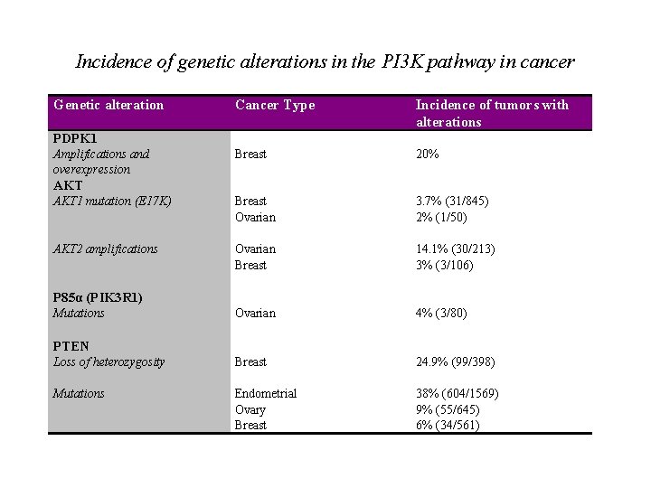 Incidence of genetic alterations in the PI 3 K pathway in cancer Genetic alteration