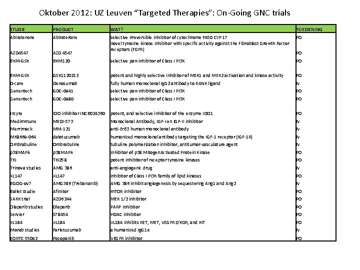 Oktober 2012: UZ Leuven “Targeted Therapies”: On-Going GNC trials STUDIE PRODUCT WAT? TOEDIENING Abiraterone