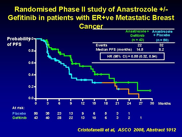 Randomised Phase II study of Anastrozole +/Gefitinib in patients with ER+ve Metastatic Breast Cancer
