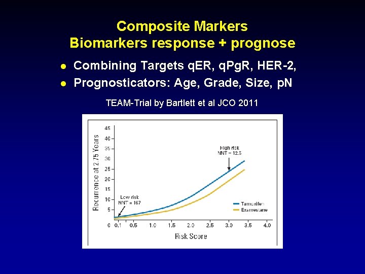 Composite Markers Biomarkers response + prognose l l Combining Targets q. ER, q. Pg.