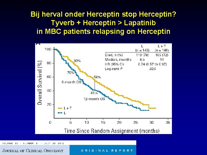 Bij herval onder Herceptin stop Herceptin? Tyverb + Herceptin > Lapatinib in MBC patients