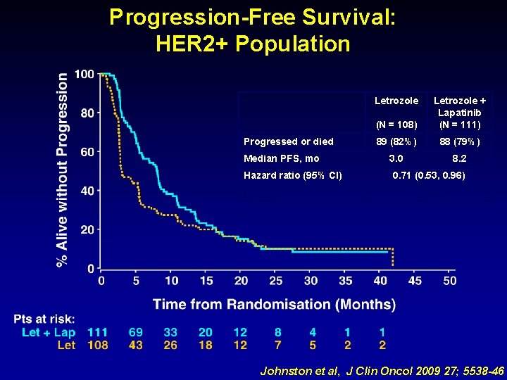 Progression-Free Survival: HER 2+ Population (N = 108) Letrozole + Lapatinib (N = 111)