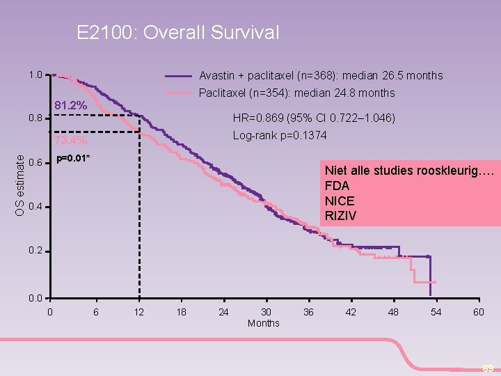 E 2100: Overall Survival 1. 0 Avastin + paclitaxel (n=368): median 26. 5 months