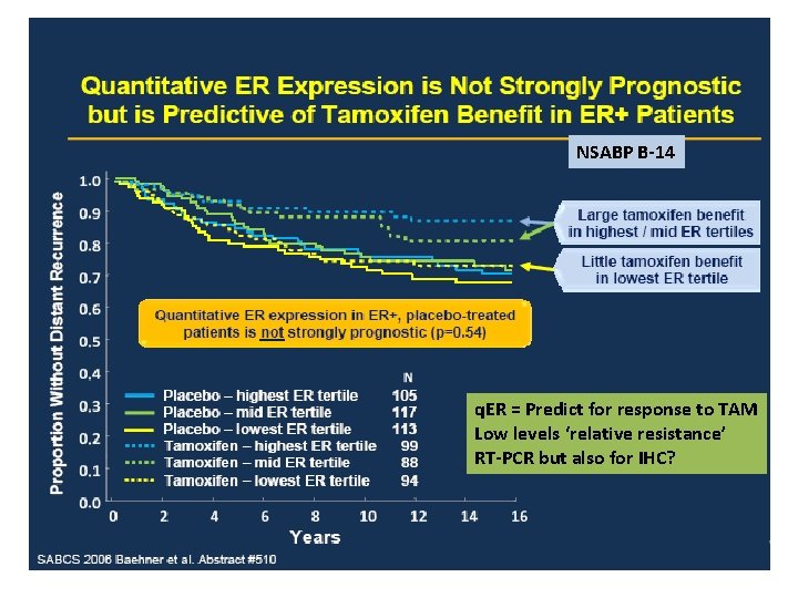 NSABP B-14 q. ER = Predict for response to TAM Low levels ‘relative resistance’ NSABP B-14 q. ER = Predict for response to TAM Low levels ‘relative resistance’