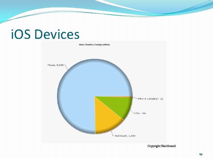 i. OS Devices Copyright Blackboard 19 