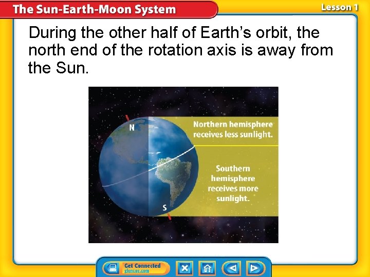 During the other half of Earth’s orbit, the north end of the rotation axis