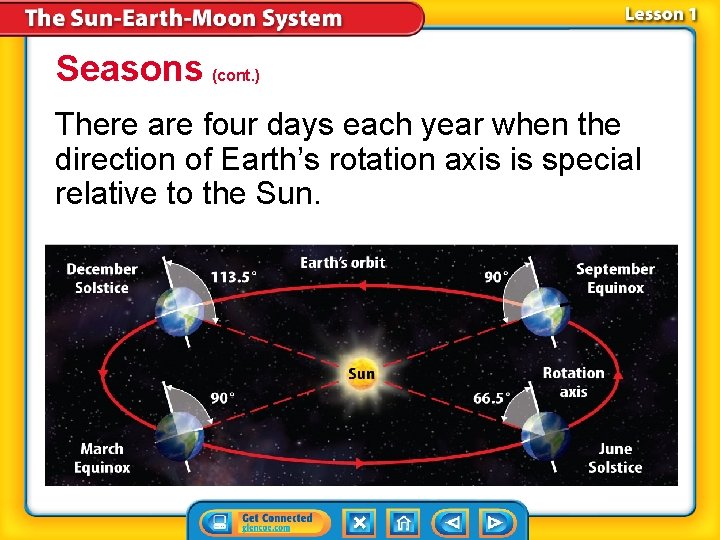 Seasons (cont. ) There are four days each year when the direction of Earth’s