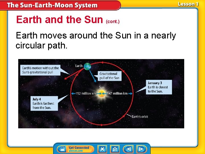 Earth and the Sun (cont. ) Earth moves around the Sun in a nearly