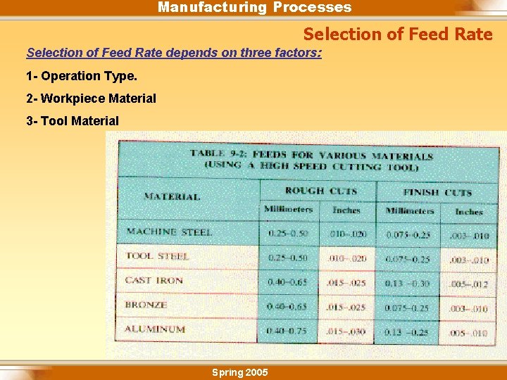Manufacturing Processes Selection of Feed Rate depends on three factors: 1 - Operation Type.