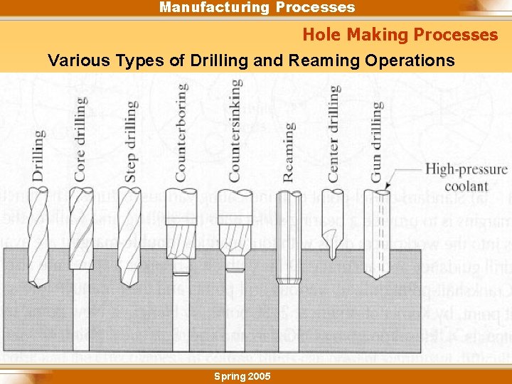 Manufacturing Processes Hole Making Processes Various Types of Drilling and Reaming Operations Spring 2005
