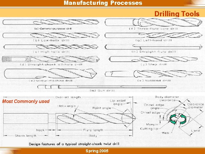 Manufacturing Processes Drilling Tools Most Commonly used Spring 2005 