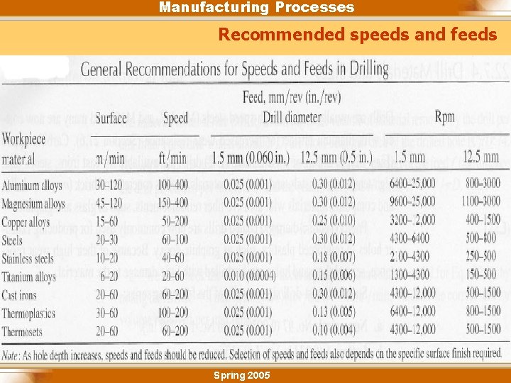 Manufacturing Processes Recommended speeds and feeds Spring 2005 