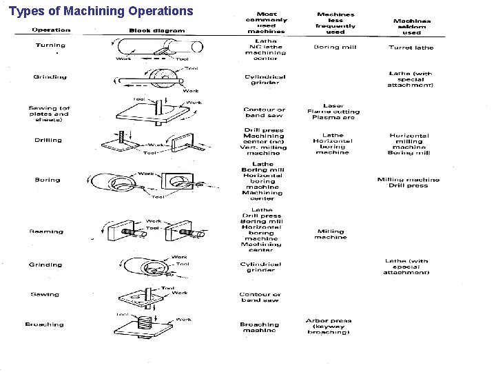 Types of Machining Operations 