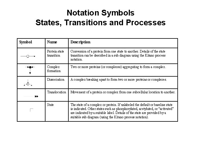 Notation Symbols States, Transitions and Processes Symbol Name Description Protein state transition Conversion of