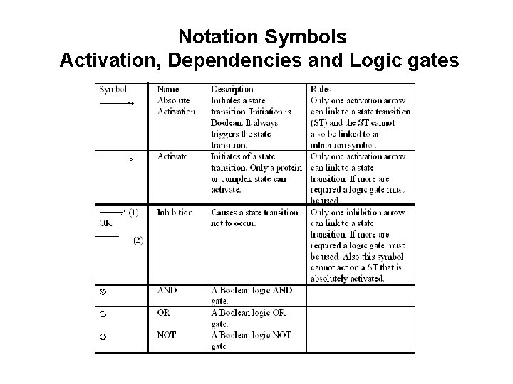 Notation Symbols Activation, Dependencies and Logic gates 
