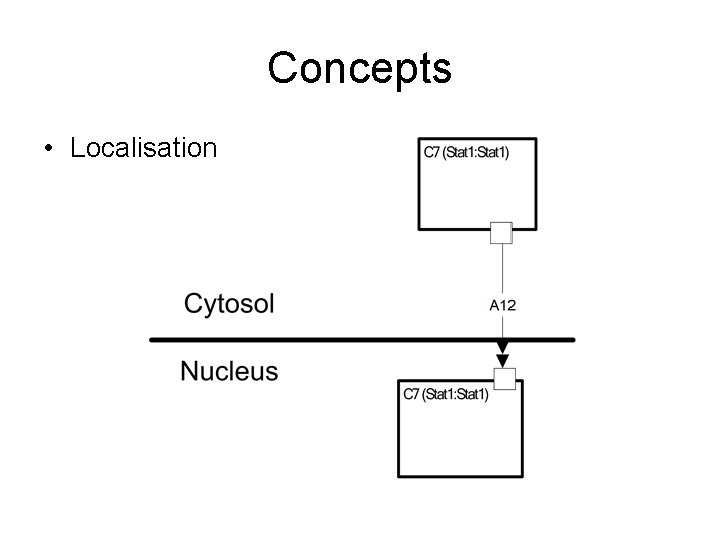 Concepts • Localisation 