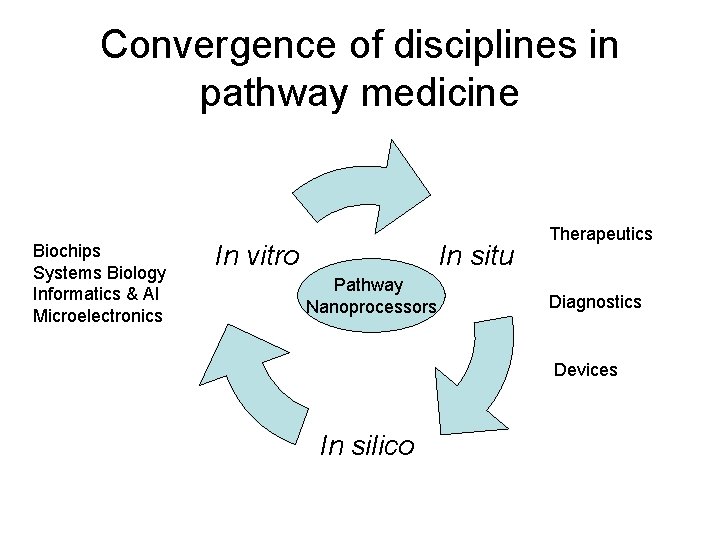 Convergence of disciplines in pathway medicine Biochips Systems Biology Informatics & AI Microelectronics In