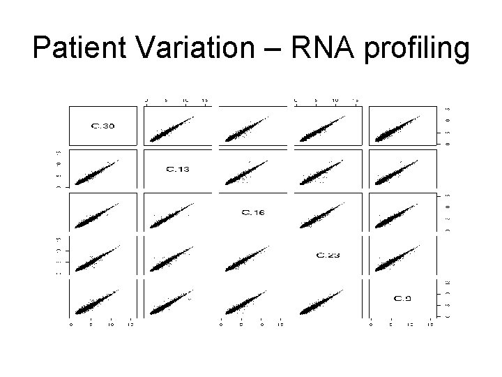 Patient Variation – RNA profiling 