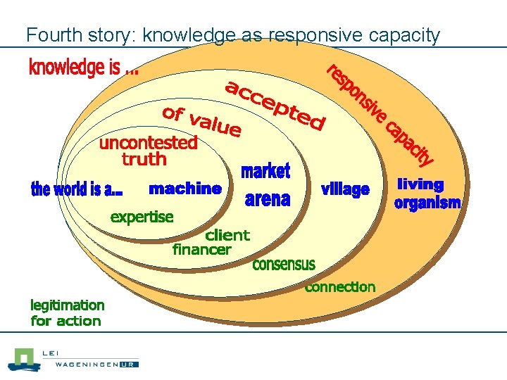 Fourth story: knowledge as responsive capacity 