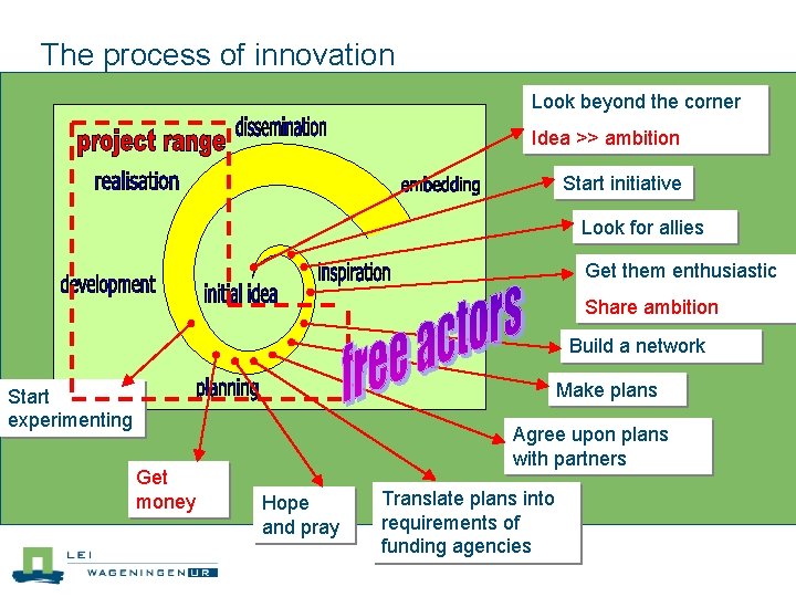 The process of innovation Look beyond the corner Idea >> ambition Start initiative Look