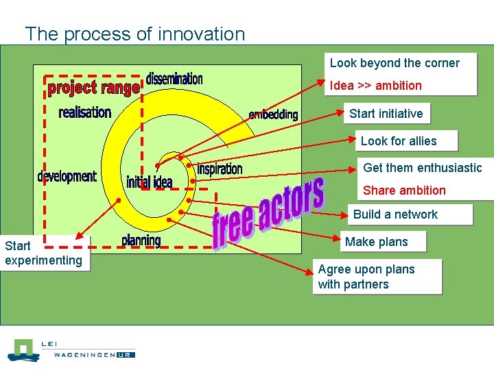 The process of innovation Look beyond the corner Idea >> ambition Start initiative Look