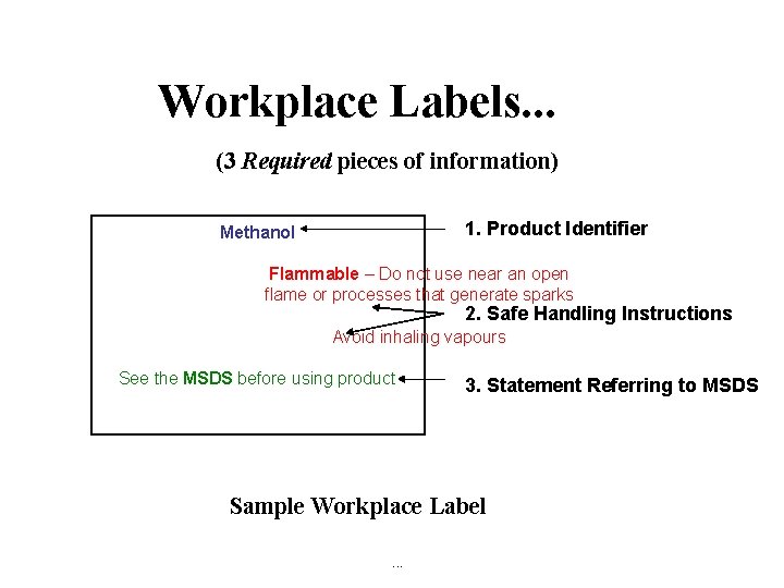 Workplace Labels. . . (3 Required pieces of information) 1. Product Identifier Methanol Flammable