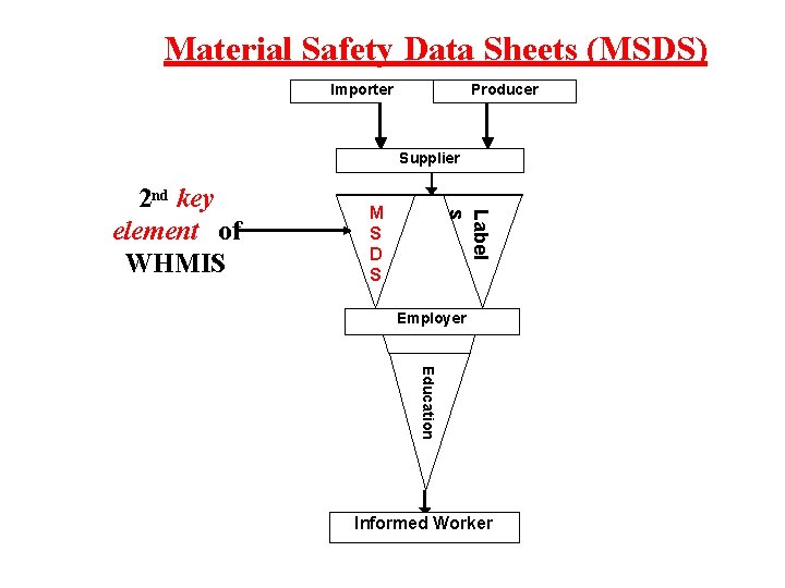 Material Safety Data Sheets (MSDS) Importer Producer Supplier M S D S Label s