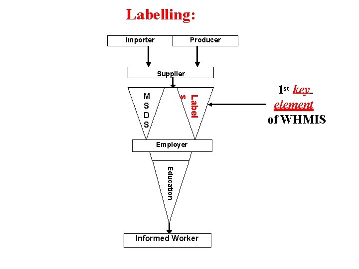 Labelling: Importer Producer Supplier Label s M S D S Employer Education Informed Worker