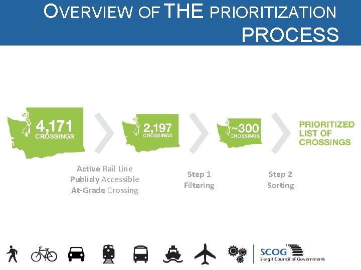 OVERVIEW OF THE PRIORITIZATION PROCESS Active Rail Line Publicly Accessible At-Grade Crossing Step 1 OVERVIEW OF THE PRIORITIZATION PROCESS Active Rail Line Publicly Accessible At-Grade Crossing Step 1