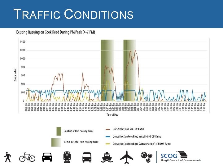 TRAFFIC CONDITIONS TRAFFIC CONDITIONS