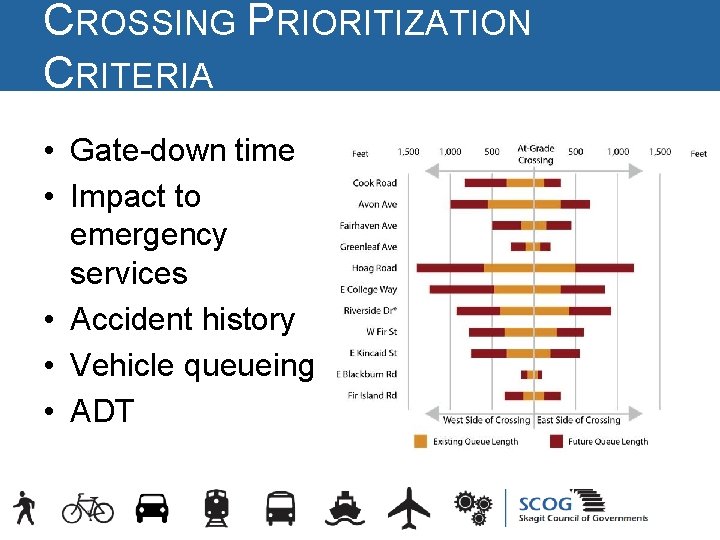 CROSSING PRIORITIZATION CRITERIA • Gate-down time • Impact to emergency services • Accident history CROSSING PRIORITIZATION CRITERIA • Gate-down time • Impact to emergency services • Accident history